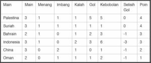 Klasemen Peringkat Tiga Terbaik Piala Asia 2023