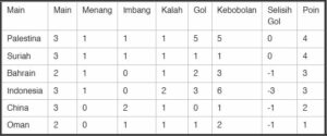 Klasemen Peringkat Tiga Terbaik Piala Asia 2023